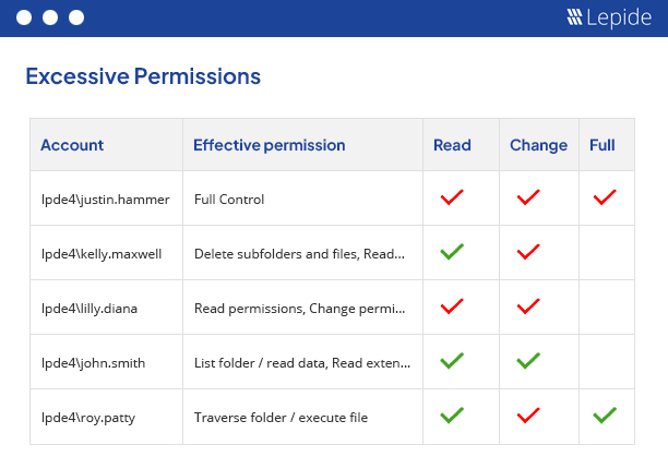 Spot users with excessive permissions - screenshot