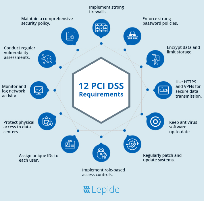 12 PCI Compliance Requirements