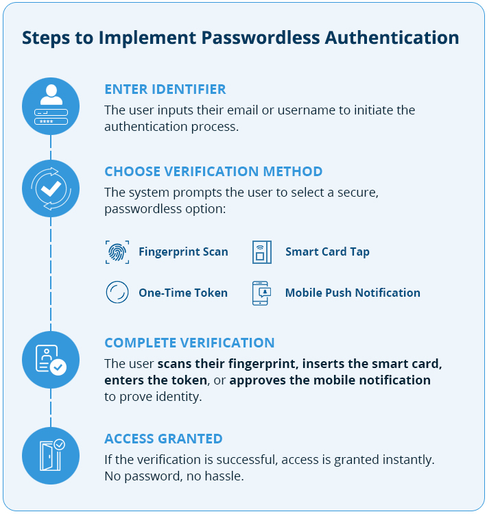 How does passwordless authentication work