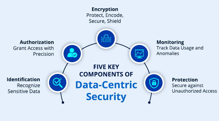 Key Components of Data-Centric Security