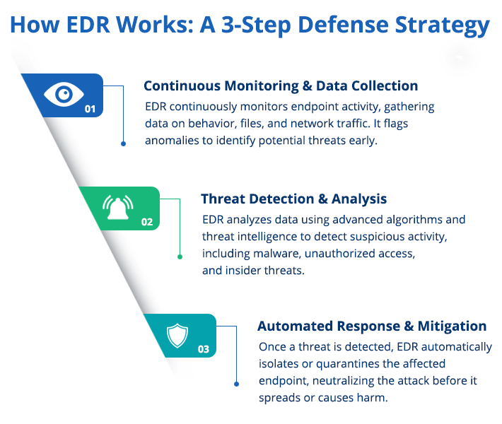 How Does EDR Work