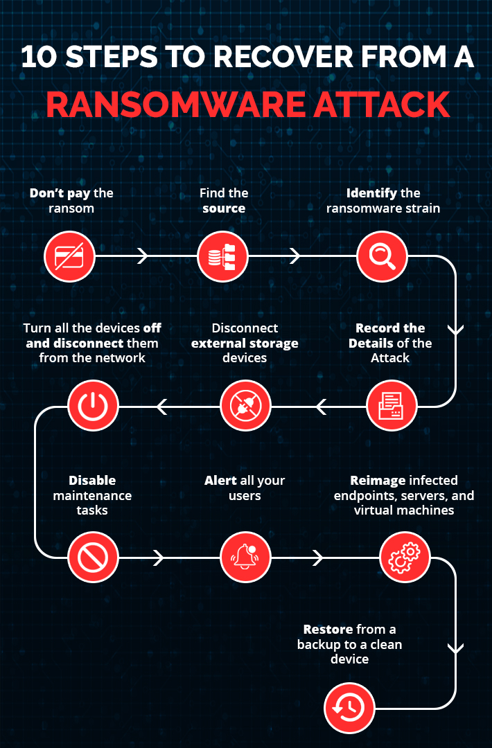 10 Steps to Recover from a Ransomware Attack