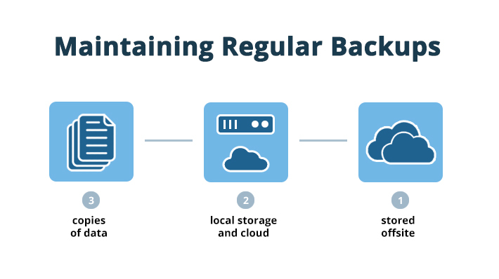 Ransomware Data Recovery Plan