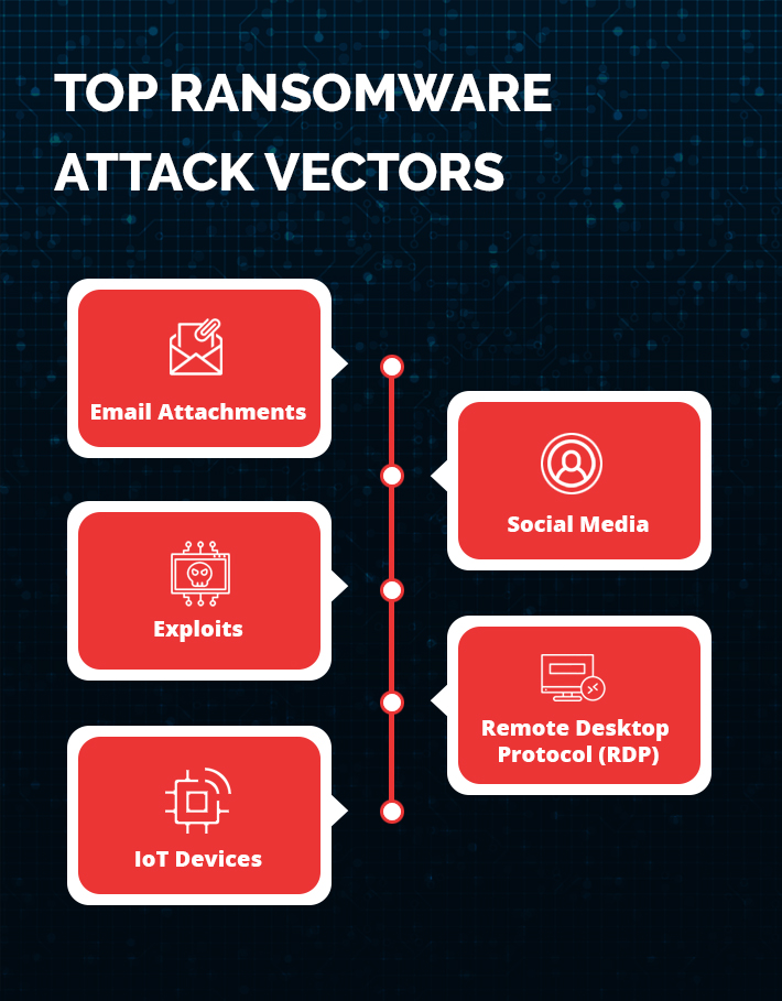 Top 5 Ransomware Attack Vectors