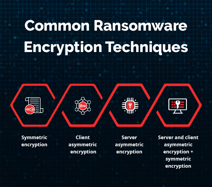 Common Ransomware Encryption Techniques
