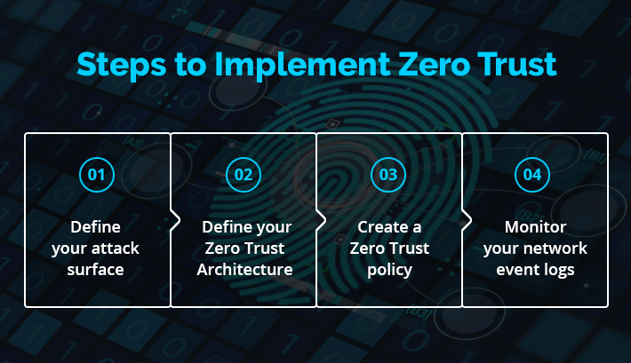 Steps to Implement Zero Trust