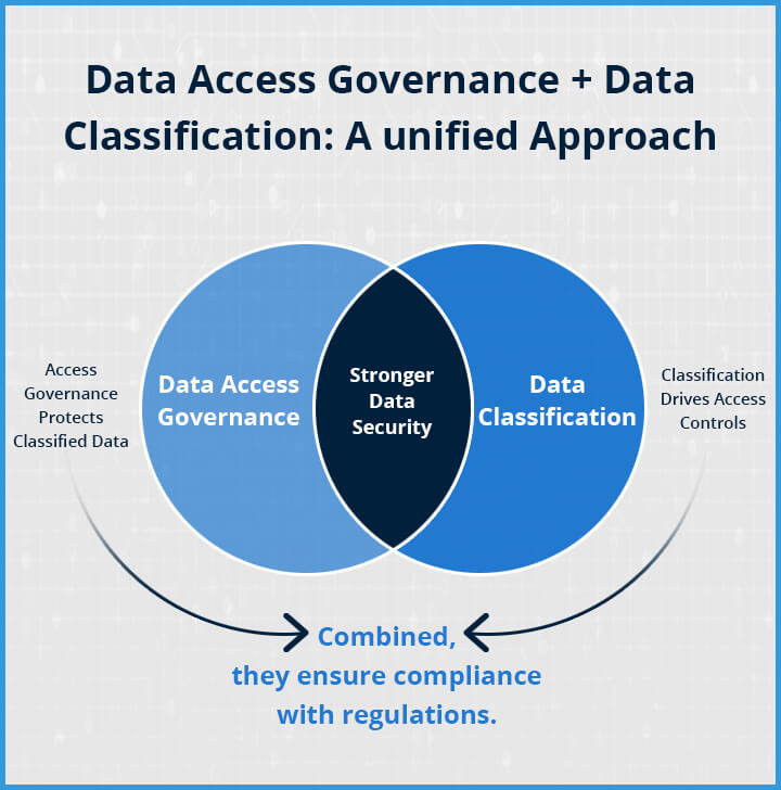 Data Access Governance vs Data Classification Differences