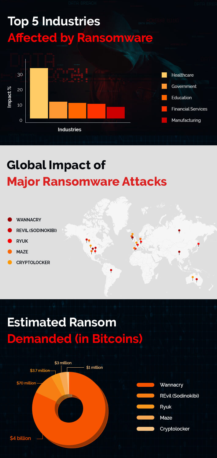 Examples of Ransomware Attack