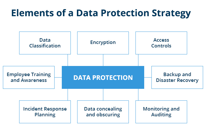 Elements of a Data Protection Strategy