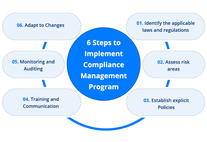 Compliance Management 