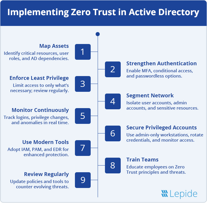 How to Implement Zero Trust Architecture in Active Directory