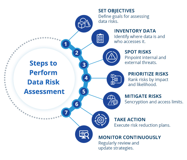 Perform Data Risk Assessment