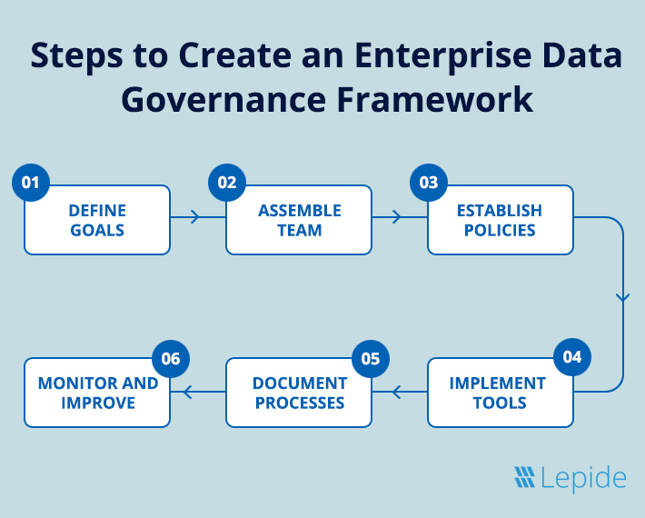 How to Create an Enterprise Data Governance Framework