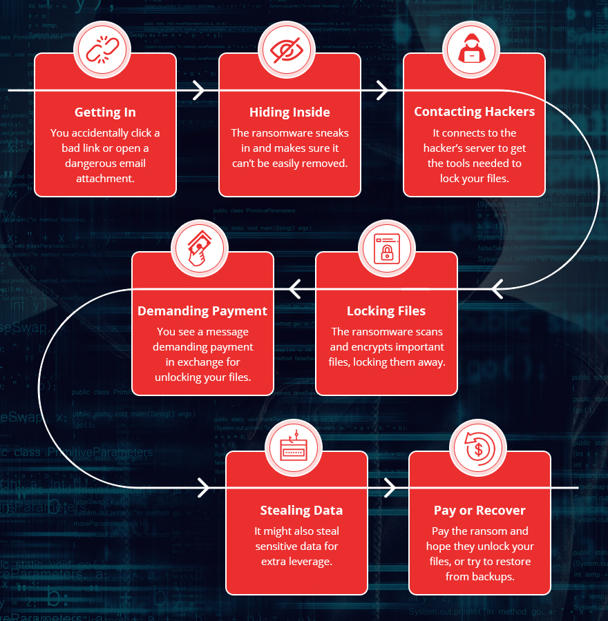 How Does Ransomware Work