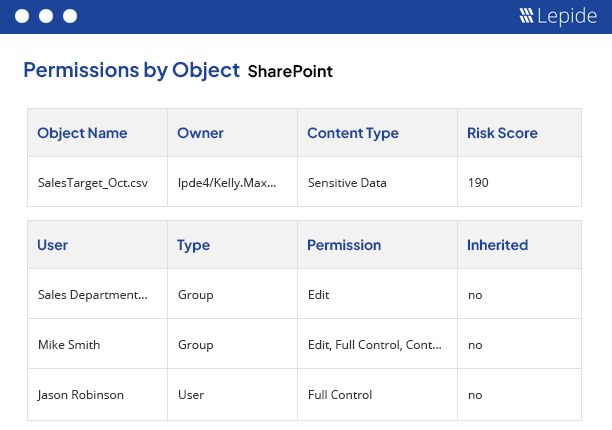 Permissions by objects